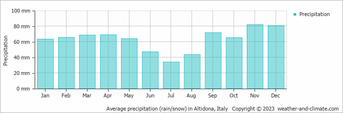 Average monthly rainfall, snow, precipitation in Altidona, Italy