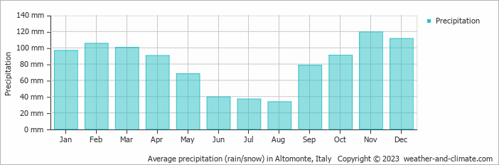 Average monthly rainfall, snow, precipitation in Altomonte, Italy