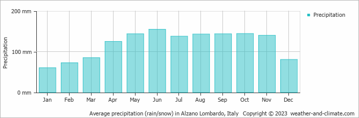 Average monthly rainfall, snow, precipitation in Alzano Lombardo, Italy
