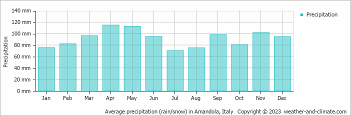 Average monthly rainfall, snow, precipitation in Amandola, Italy