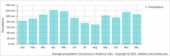 Average monthly rainfall, snow, precipitation in Amatrice, Italy