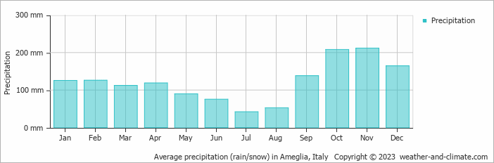 Average monthly rainfall, snow, precipitation in Ameglia, Italy