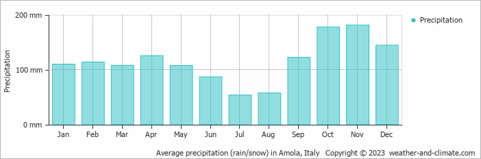 Average monthly rainfall, snow, precipitation in Amola, Italy