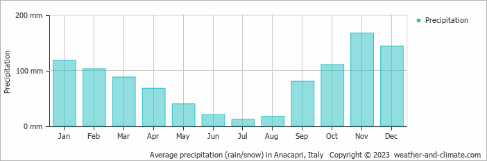 Average monthly rainfall, snow, precipitation in Anacapri, Italy