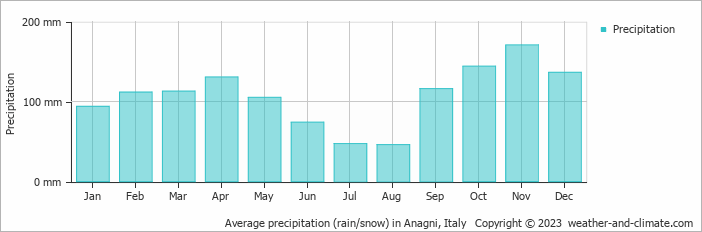 Average monthly rainfall, snow, precipitation in Anagni, Italy