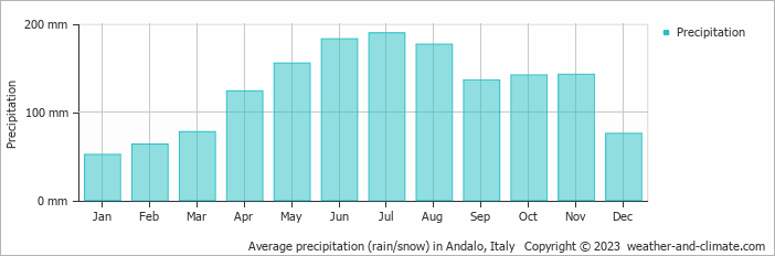 Average monthly rainfall, snow, precipitation in Andalo, 