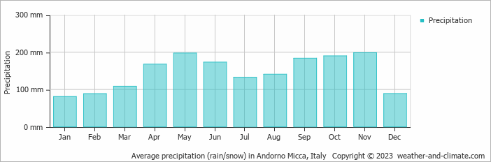 Average monthly rainfall, snow, precipitation in Andorno Micca, Italy