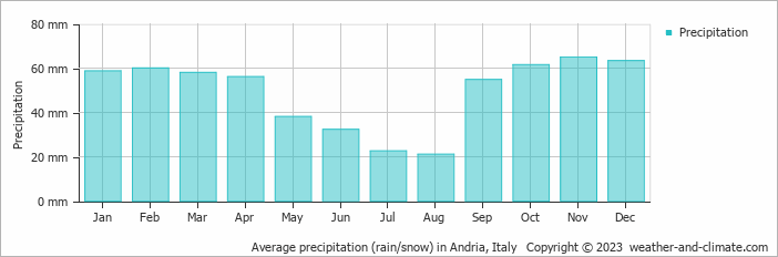 Average monthly rainfall, snow, precipitation in Andria, Italy