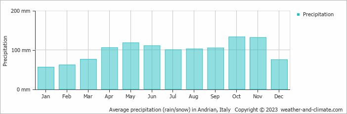 Average monthly rainfall, snow, precipitation in Andrian, Italy