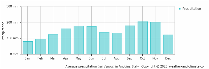 Average monthly rainfall, snow, precipitation in Anduins, Italy