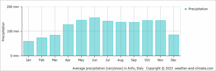 Average monthly rainfall, snow, precipitation in Anfo, Italy