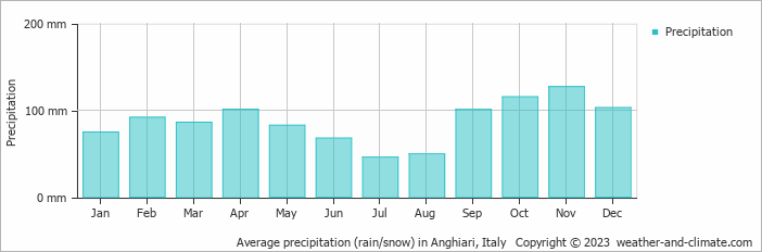 Average monthly rainfall, snow, precipitation in Anghiari, Italy