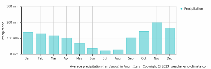 Average monthly rainfall, snow, precipitation in Angri, Italy