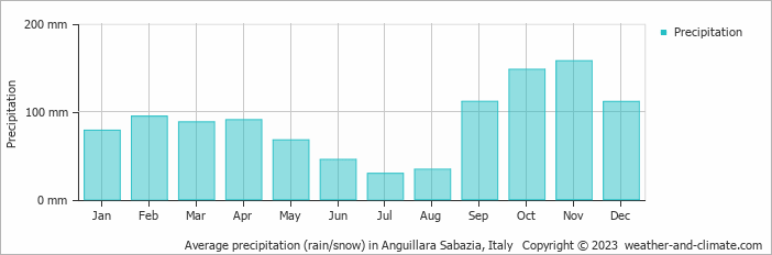 Average monthly rainfall, snow, precipitation in Anguillara Sabazia, 