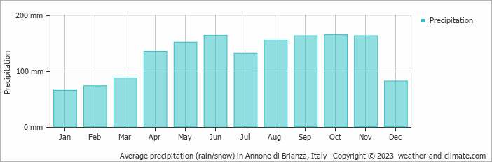 Average monthly rainfall, snow, precipitation in Annone di Brianza, Italy
