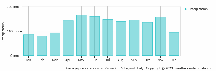 Average monthly rainfall, snow, precipitation in Antagnod, Italy