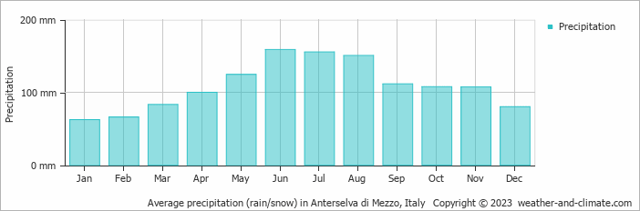 Average monthly rainfall, snow, precipitation in Anterselva di Mezzo, Italy