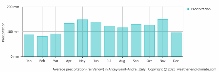 Average monthly rainfall, snow, precipitation in Antey-Saint-André, Italy
