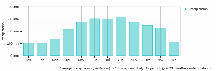 Average monthly rainfall, snow, precipitation in Antronapiana, Italy