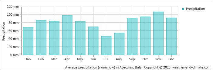 Average monthly rainfall, snow, precipitation in Apecchio, Italy