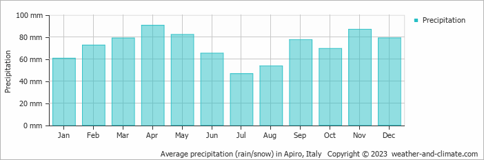 Average monthly rainfall, snow, precipitation in Apiro, Italy