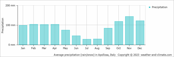 Average monthly rainfall, snow, precipitation in Apollosa, Italy