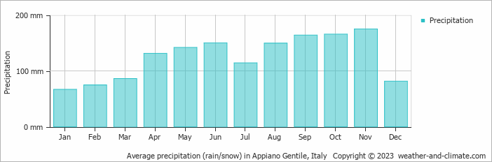 Average monthly rainfall, snow, precipitation in Appiano Gentile, Italy