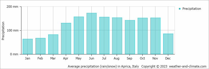 Average monthly rainfall, snow, precipitation in Aprica, Italy