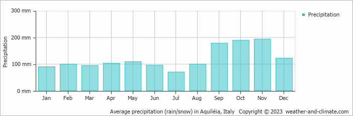 Average monthly rainfall, snow, precipitation in Aquiléia, Italy