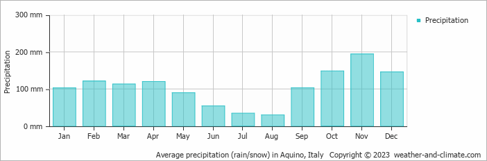 Average monthly rainfall, snow, precipitation in Aquino, Italy