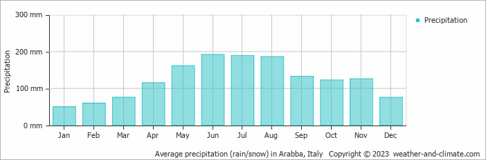Average monthly rainfall, snow, precipitation in Arabba, Italy
