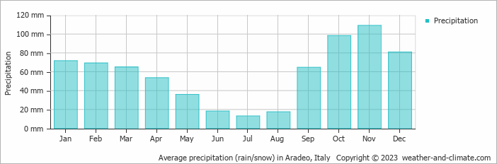 Average monthly rainfall, snow, precipitation in Aradeo, Italy