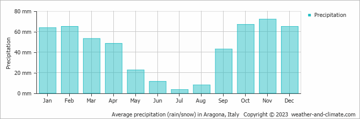 Average monthly rainfall, snow, precipitation in Aragona, Italy