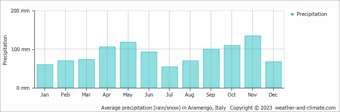 Average monthly rainfall, snow, precipitation in Aramengo, 