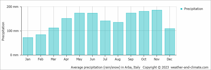 Average monthly rainfall, snow, precipitation in Arba, Italy