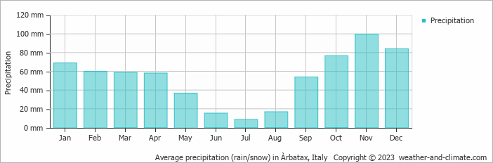 Average monthly rainfall, snow, precipitation in Àrbatax, Italy