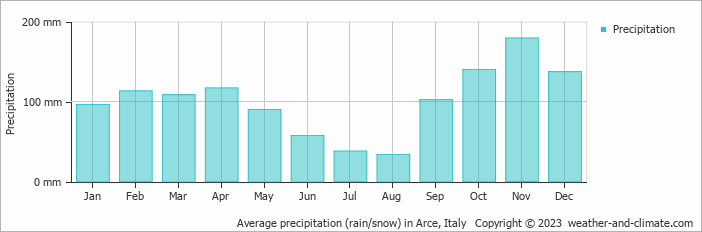 Average monthly rainfall, snow, precipitation in Arce, Italy