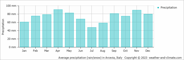 Average monthly rainfall, snow, precipitation in Arcevia, Italy
