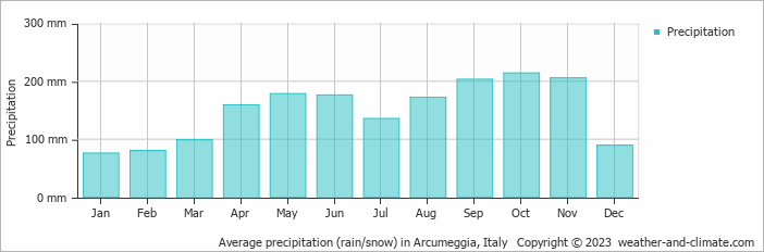 Average monthly rainfall, snow, precipitation in Arcumeggia, 