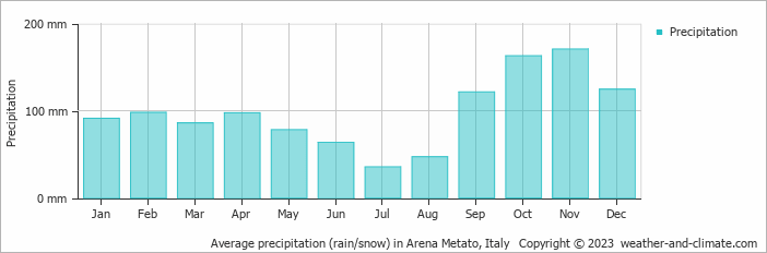 Average monthly rainfall, snow, precipitation in Arena Metato, Italy