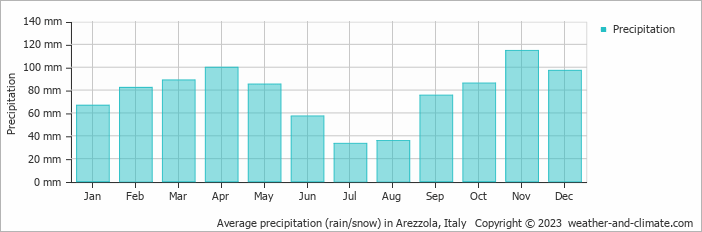 Average monthly rainfall, snow, precipitation in Arezzola, Italy