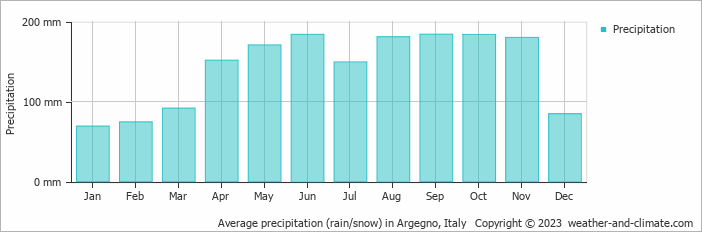 Average monthly rainfall, snow, precipitation in Argegno, Italy