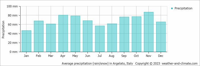 Average monthly rainfall, snow, precipitation in Argelato, Italy