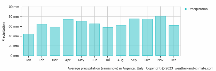 Average monthly rainfall, snow, precipitation in Argenta, 