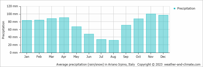 Average monthly rainfall, snow, precipitation in Ariano Irpino, Italy