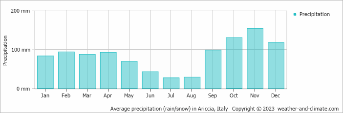 Average monthly rainfall, snow, precipitation in Ariccia, Italy