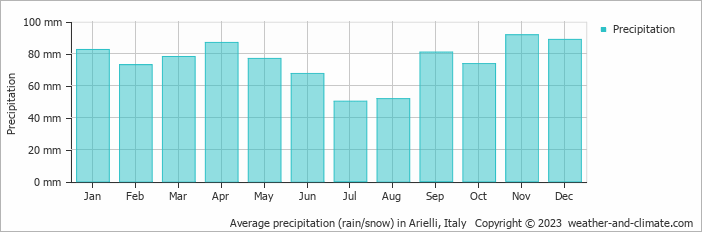 Average monthly rainfall, snow, precipitation in Arielli, Italy