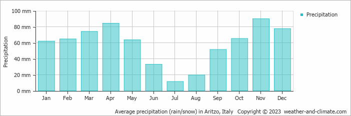 Average monthly rainfall, snow, precipitation in Aritzo, Italy