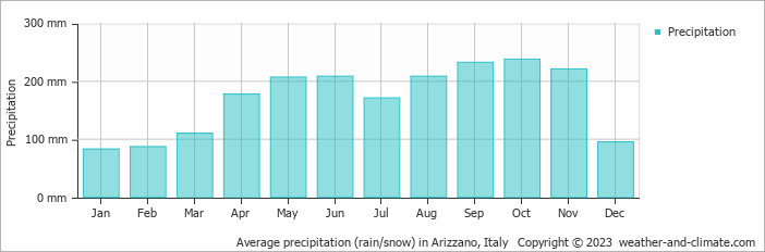 Average monthly rainfall, snow, precipitation in Arizzano, Italy