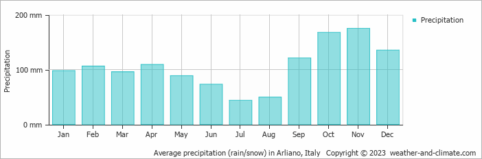 Average monthly rainfall, snow, precipitation in Arliano, Italy